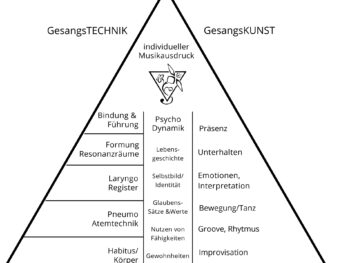 gesangsausbildung, singen lernen wien